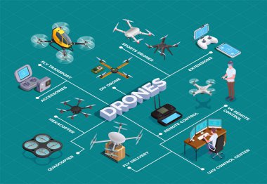 Dronlar Quadrocopters izometrik akış çizelgesi 