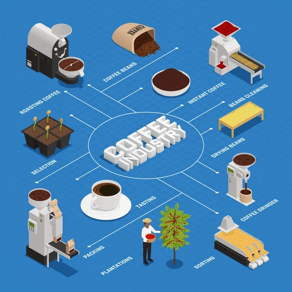 Diagramme de flux de l'industrie du café isométrique — Image vectorielle