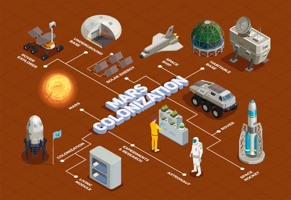 Colonización de Marte Diagrama de flujo isométrico — Vector de stock