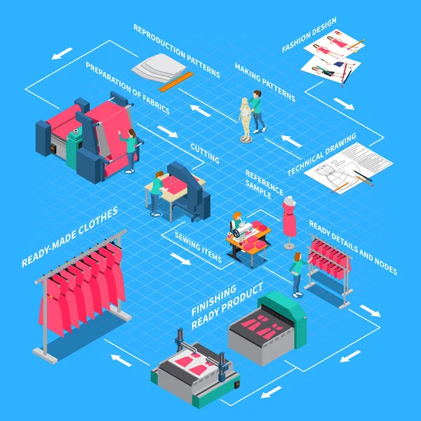 Diagrama de flujo isométrico de fábrica de ropa — Vector de stock