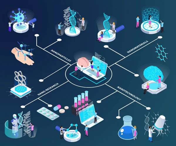 Organigramme isométrique de la nanotechnologie — Image vectorielle