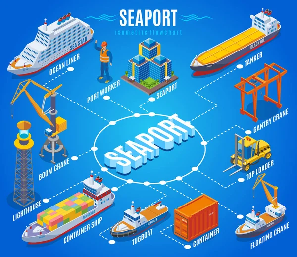 Seaport izometrikus folyamatábra — Stock Vector
