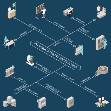 Eczacılık Üretimi Isometric Flowchart