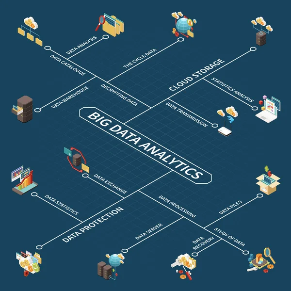 Big Data Analytics Diagrama de flujo isométrico — Archivo Imágenes Vectoriales