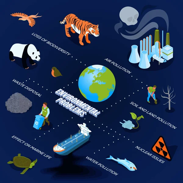 Isometrisches Flussdiagramm der Umweltverschmutzung — Stockvektor