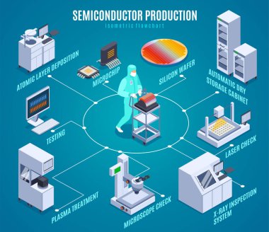 Semicondoctor Üretim İyometrik Akış Şeması