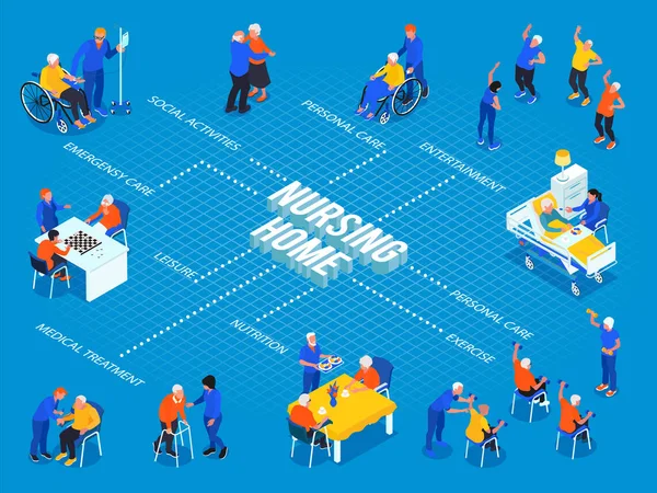 Diagrama de flujo del hogar de ancianos — Archivo Imágenes Vectoriales