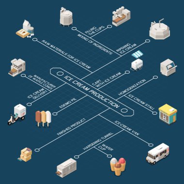 Dondurma Üretimi Isometric Flowchart