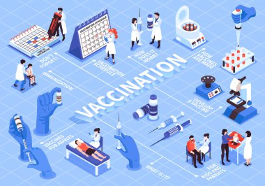 Aşılama Takvimi Isometric Akış Çizelgesi