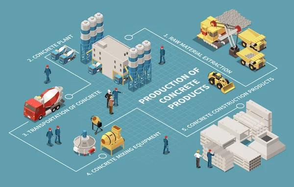 Producción de cemento concreto Diagrama de flujo isométrico — Vector de stock