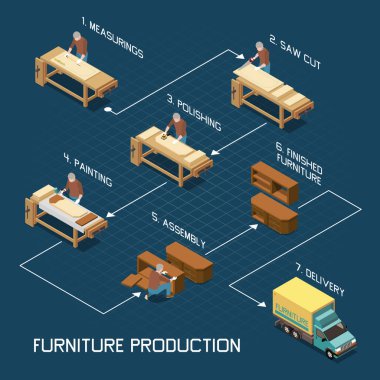 Mobilya Üretimi Isometric Flowchart 
