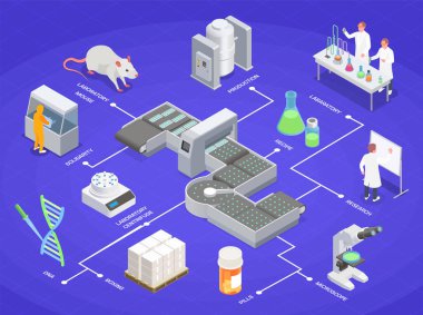Eczacılık Üretimi Isometric Flowchart