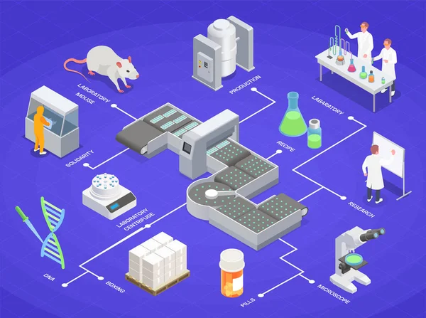 Grafico di flusso isometrico della produzione farmaceutica — Vettoriale Stock