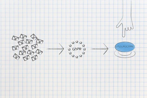整理您的收件箱概念说明 从电子邮件到 Gdrp 法律到取消订阅按钮 — 图库照片