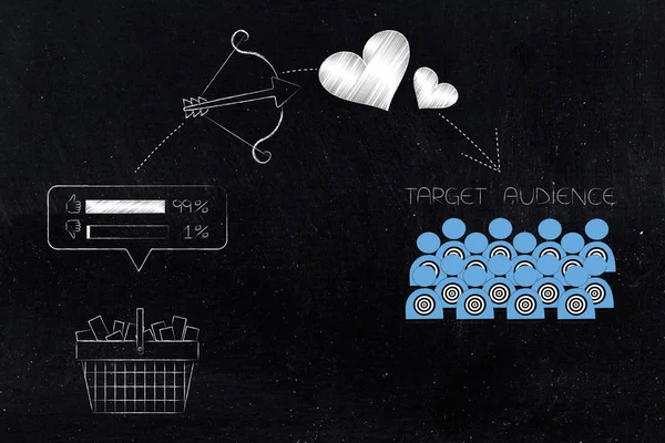 Sağdaki ulaşan müşteri kavramsal çizimi: üstlerindeki hedef kitleye ve tabii simgesinin yanındaki olumlu geribildirim ile alışveriş sepeti
