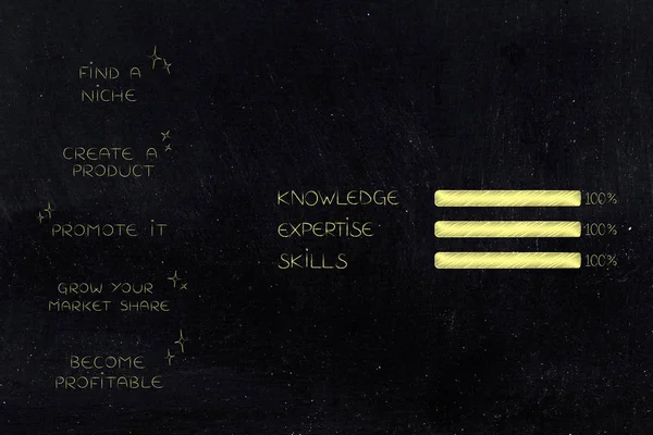 business start-up success conceptual illustration: phases from niche to profits with knowledge expertise and skills bar next to it