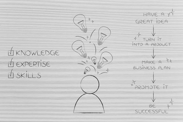 business start-up conceptual illustration: phases from idea to success next to businessman with light bulbs and knowledge expertise skills ticked off