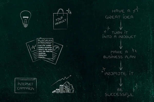 business start-up conceptual illustration: phases from great idea to profits next to light bulb product strategy campaigna and profits icons