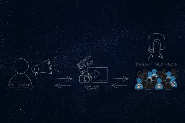 Online pazarlama kavramsal çizimi ile çalışma markalar: etkileyen sosyal ortam içeriği hedef kitleye çekme için gelen