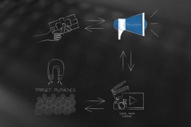 Online pazarlama kavramsal çizimi ile çalışma markalar: sosyal medya içerik yayınlamak ve hedef hedef kitlenin dikkatini çekmek için etkilendiği isimlerden hediye döngüsüne