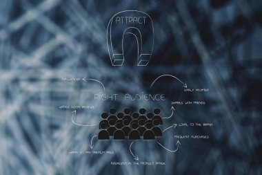 potansiyel müşteriler ve pazarlama kavramsal çizimi: mıknatıs sivri açıklamaları iyi müşteri ile hedef kitleye doğru