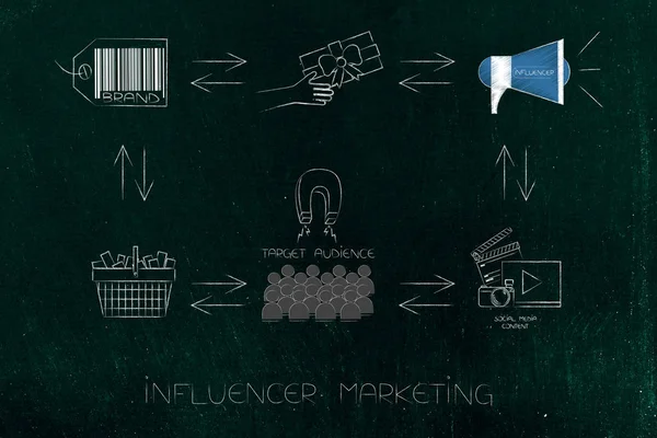 Online pazarlama kavramsal çizimi: döngüsünü etkileyen marka adım doğru hedef kitleye kar şirketinde (ok diyagramı sürüm oluşturma ürün satın alma sosyal medya içeriği pazarlama)