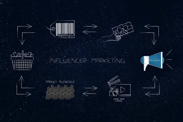 Online pazarlama kavramsal çizimi: döngüsünü etkileyen marka adım doğru hedef kitleye kar şirketinde (dikdörtgen sürüm oluşturma ürün satın alma sosyal medya içeriği pazarlama)