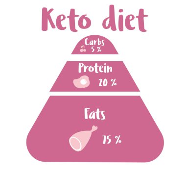 Keto diyet bilgisi piramit şeklinde. Ketogenik şemanın düz çizimi. Simgeler ve sağlık, gıda, paleo diyeti ve düşük karbonhidrat bilgisi için ayrı elementler. Pembe renkler, minimalizm.