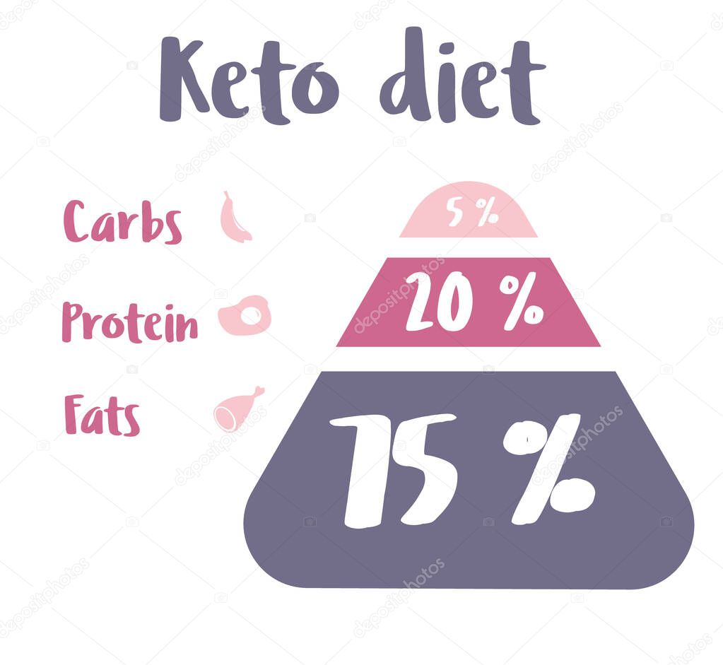 Keto diet infographic in pyramid shapes. Flat illustration of ketogenic scheme. Icons and separate elements for health, food, paleo diet and low carbohydrate infographics. Pink colors, minimalism.