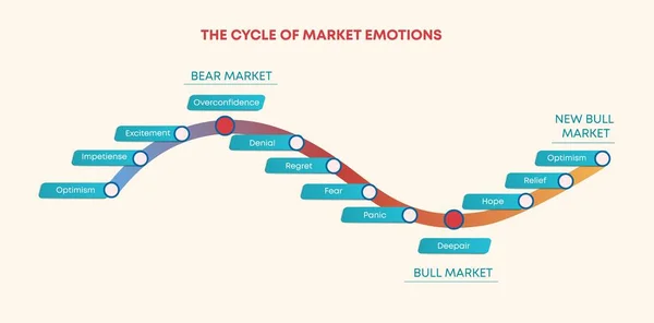 Cycle of market trade emotions. Mood swings when shopping curve diagram of growth and decline.