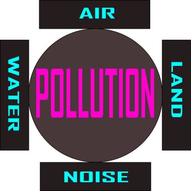 Dairesel eğitim diyagramında hava, su, gürültü ve toprak faktörleriyle sunulan kirlilik tipi.