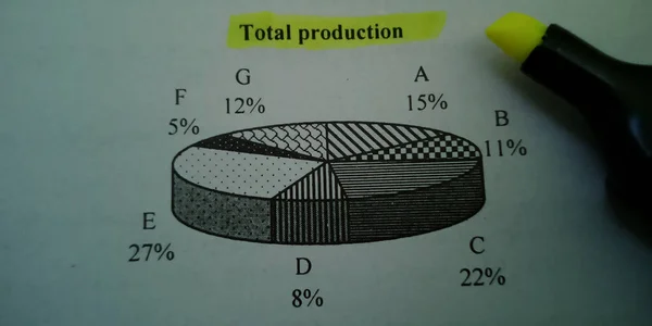 Total production pie chart with percentage terminology presented on book text highlighted pattern on educational background.