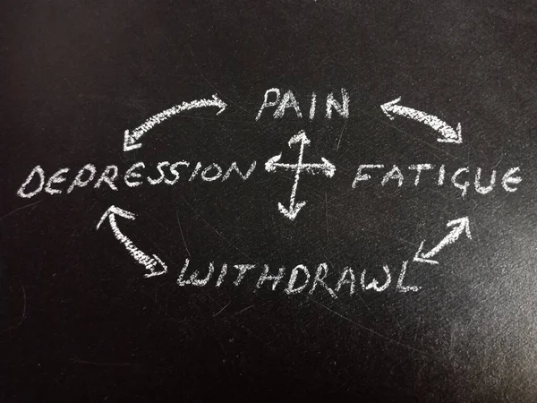 Withdrawl pain expression and Fatigue educational concept displayed on black board for learning and awareness terminology for education purpose.