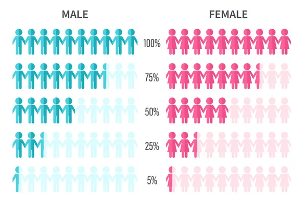 График Показывающий Статистику Количества Опрошенных Мужчин Женщин Процентам — стоковый вектор