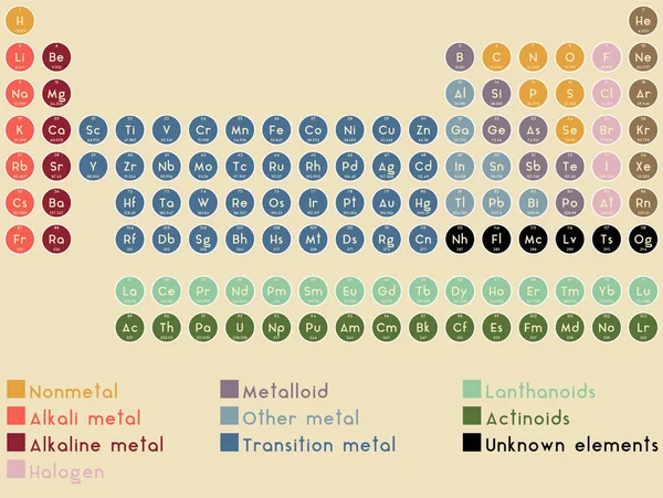 Infográfico Amplo Detalhado Sistema Periódico — Vetor de Stock