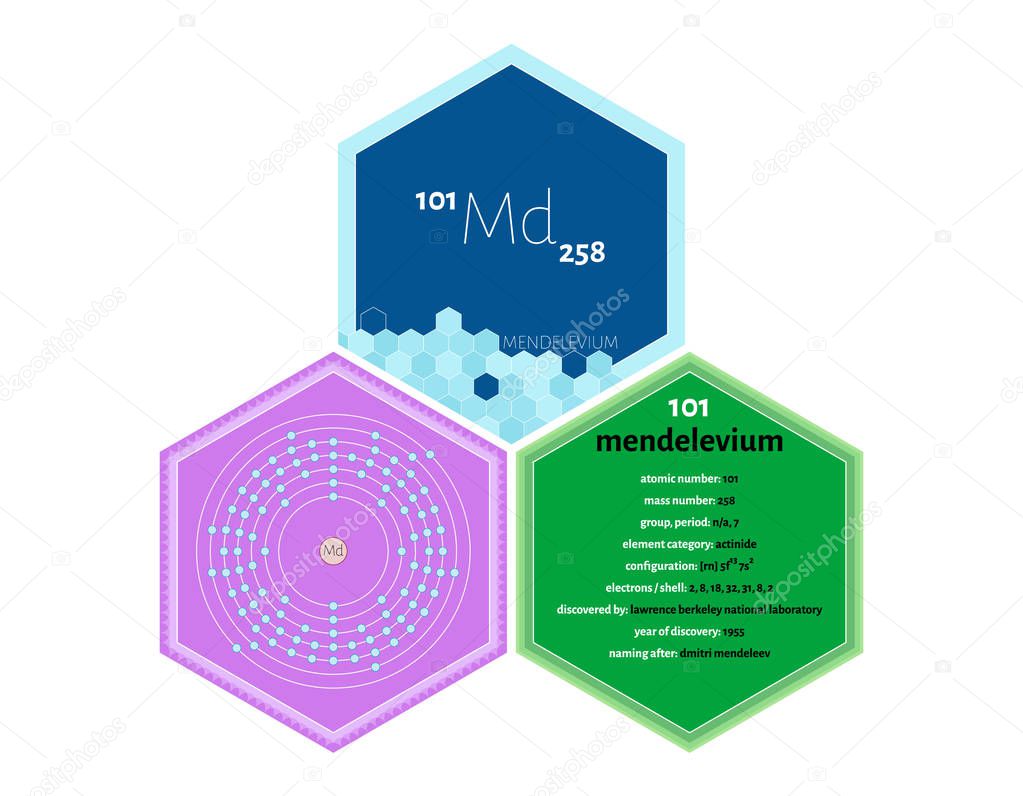 Detailed infographics of the element of Mendelevium