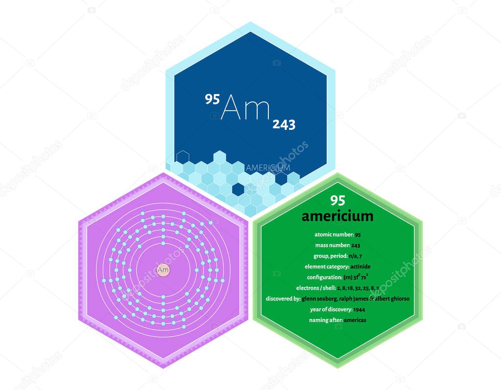 Detailed infographics of the element of Americium
