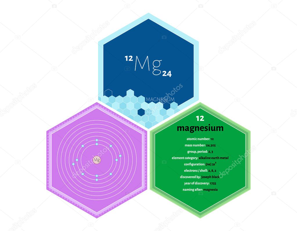 Detailed infographics of the element of Magnesium.