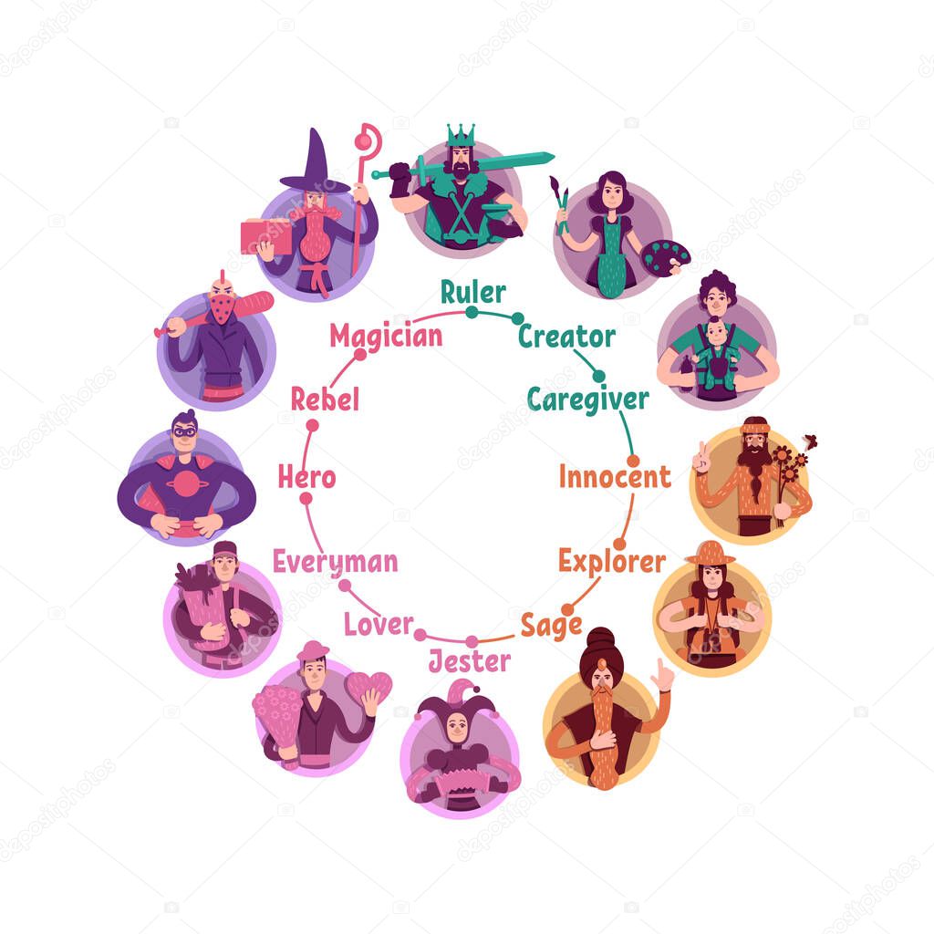 Personality psychological archetypes wheel flat concept vector illustration. Twelve people characteristics types creative idea. Magician, rebel, caregiver and jester 2D cartoon characters portraits