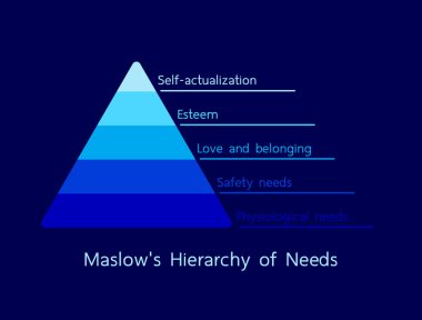 Maslow 'un İhtiyaç Hiyerarşisi illüstrasyon vektörü. Basit piramit bilgi grafik tasarımı, minimalist biçim, mavi ton.