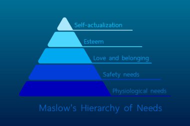 Maslow 'un İhtiyaç Hiyerarşisi illüstrasyon vektörü. Basit piramit bilgi grafik tasarımı, minimalist biçim, mavi ton.