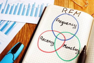 Bir notta yazılı Rfm Recency Frekans ı Parasal Değer.