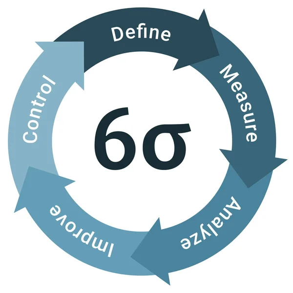 Six Sigma Methodology Life Cycle Diagram Scheme Infographics Define Measure — Stock Vector