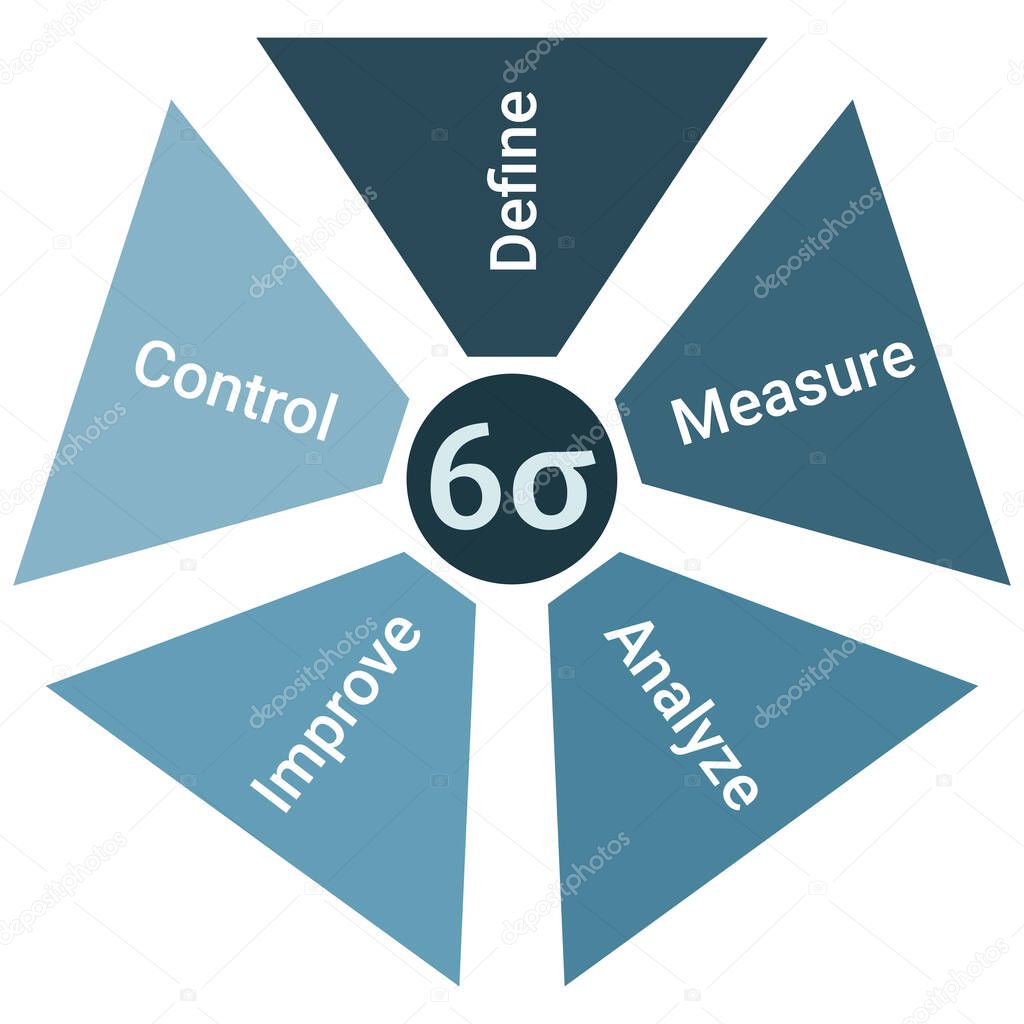 Six sigma methodology life cycle diagram scheme infographics with define, measure, analyze, improve and control