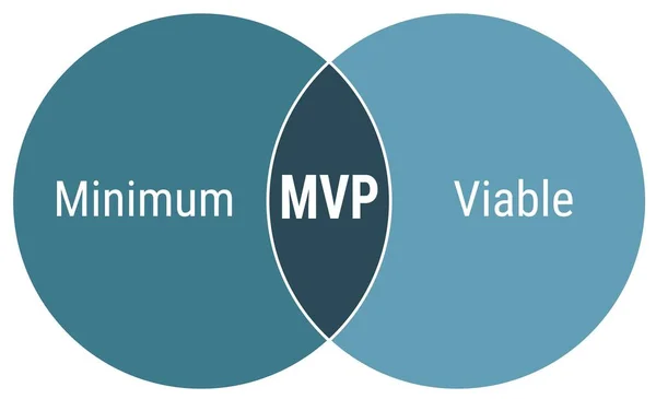 Minimum Viable Product Scheme Infographics Presentations Reports Blue Circles White — Wektor stockowy