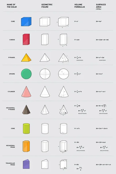 Mathematical solid, sphere, cube, cone, prism, pyramid, cuboid, cylinder, hexagonal pyramid. Geometric figure with volume and surface formulas — Stock Vector