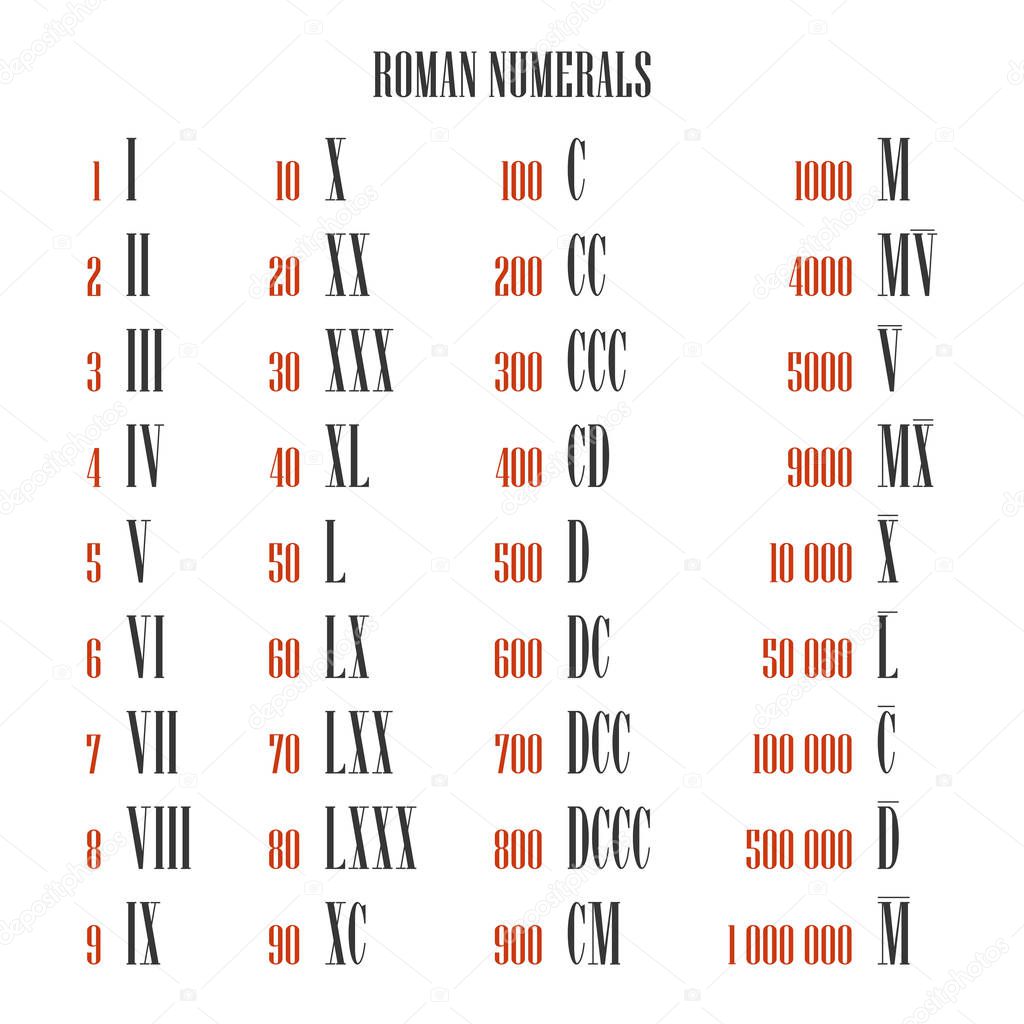 All roman numeral converter from one to one million vector set