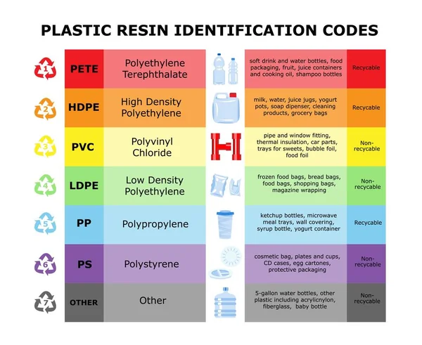 Tabella dei codici di identificazione della resina plastica. Foglio di diversi materiali plastici. Smistamento rifiuti rifiuti cartelli riciclaggio. Ridurre il riutilizzo riciclare infografiche — Vettoriale Stock