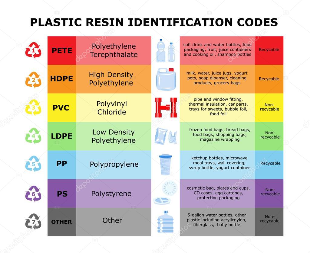 Table of plastic resin identification codes. Sheet of different plastic materials. Garbage waste sorting recycling signs. Reduce reuse recycle infographics