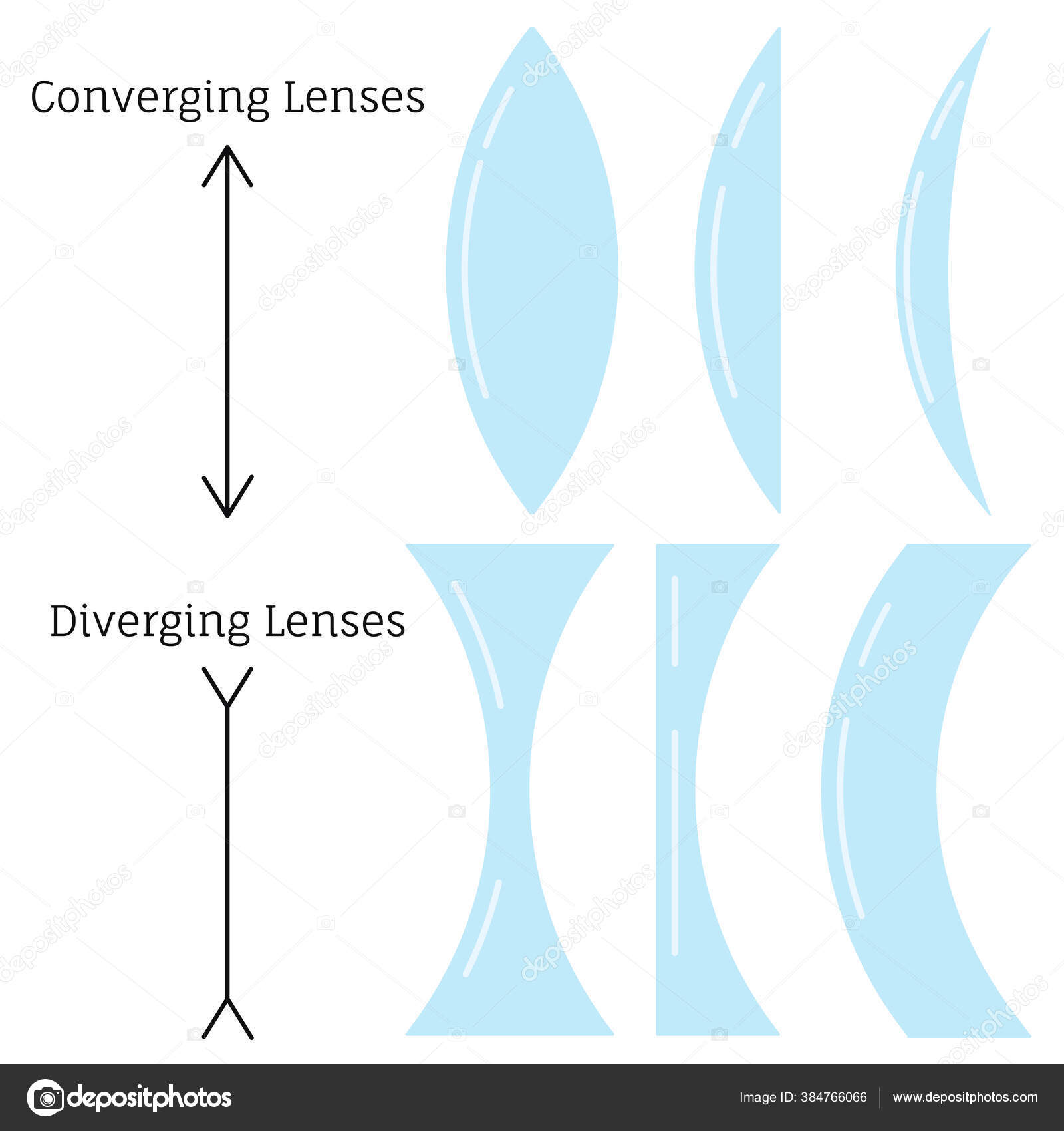 Converging Types Of Lenses In Optics In Physics Two Types Of